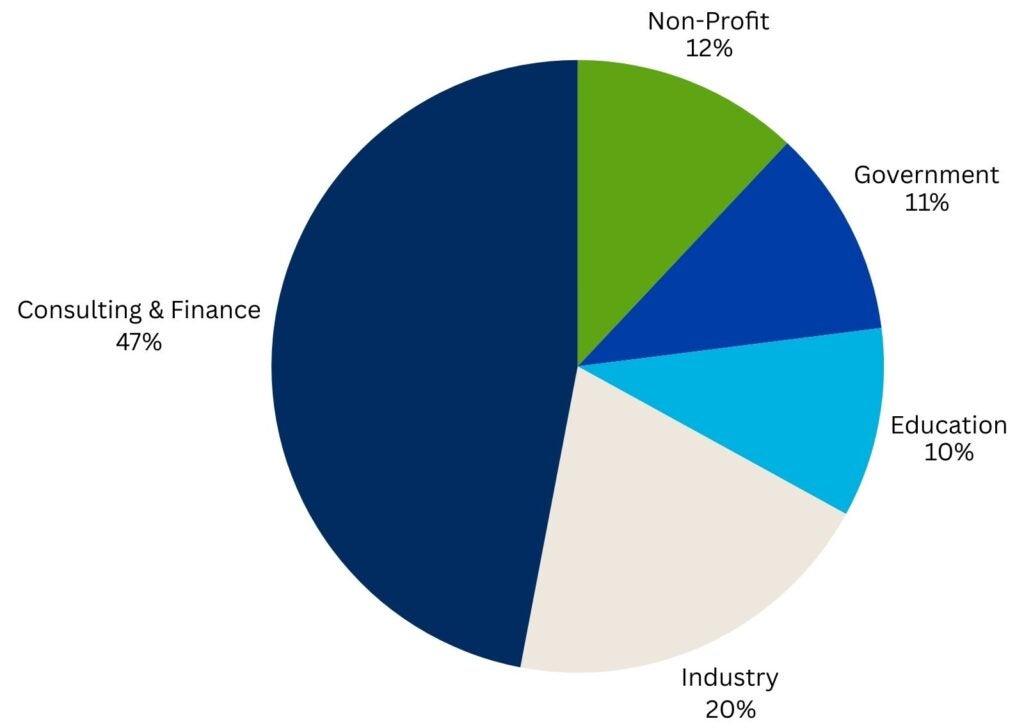Pie Chart showing alumni data. 47% of Ibd alums go into consulting and finance, 12% go into the non-profit sector, 11% work for the government, 10% continue their education, and 20% work in industry.